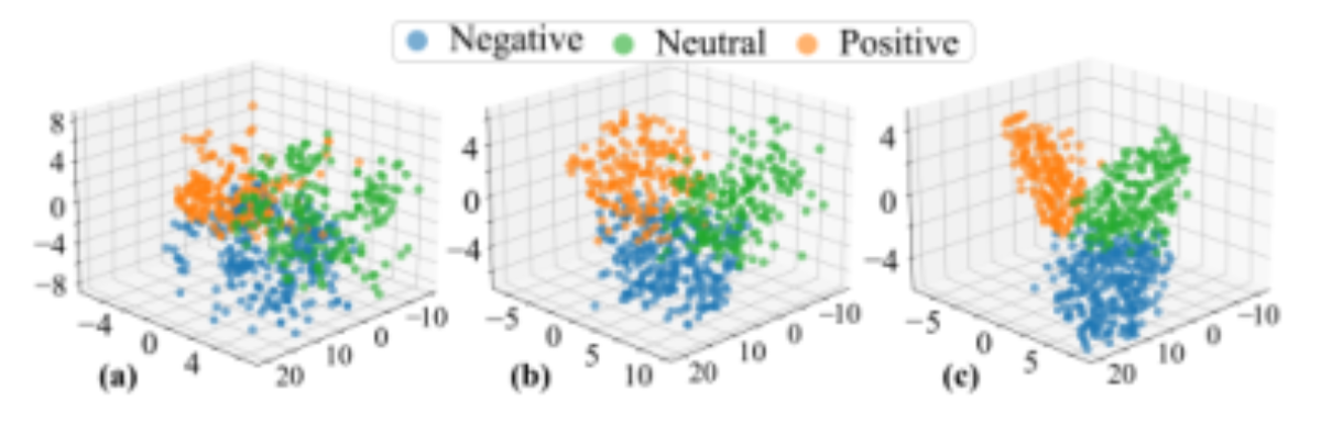 原论文 Figure 3:t-SNE visualization of fused feature representa- tions obtained using different models on MOSI…