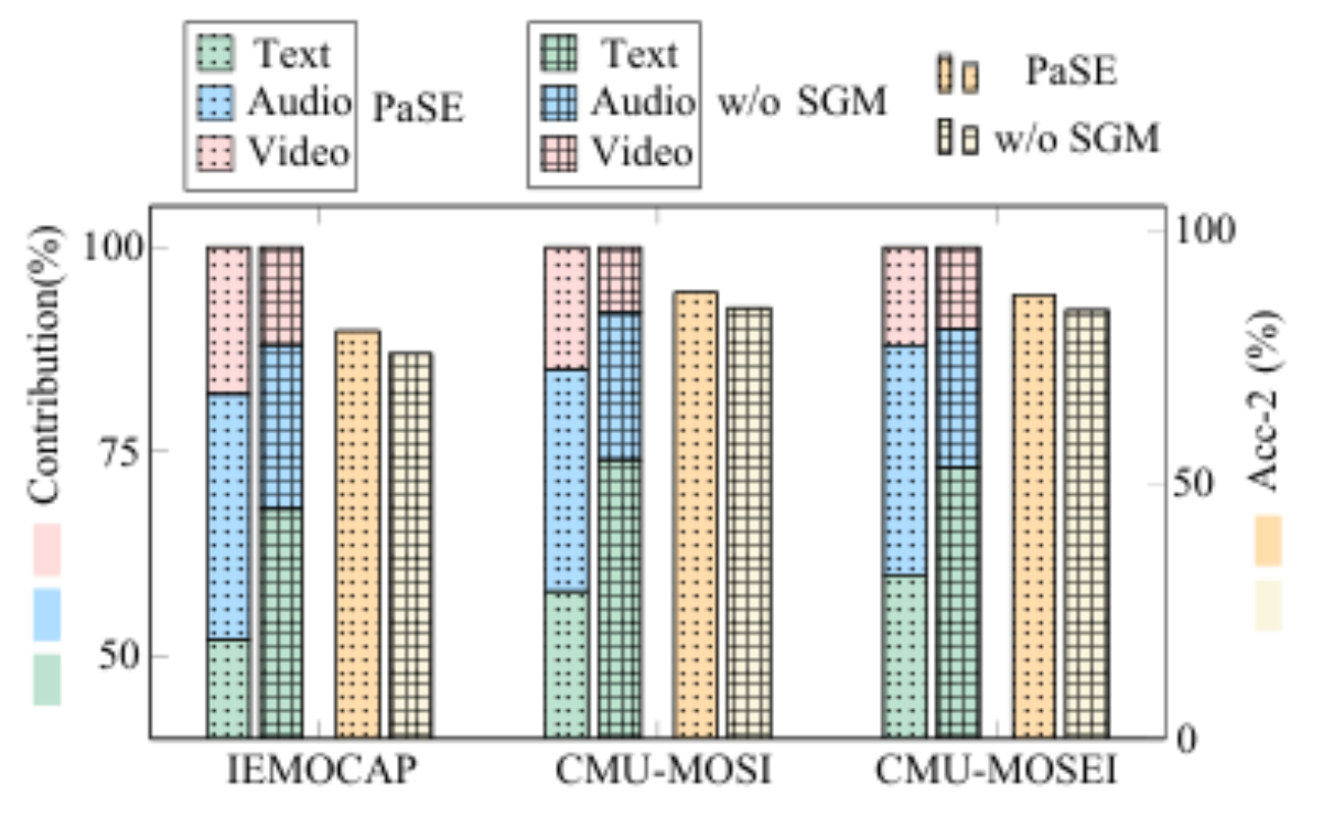 原论文 Figure 5:The influence of SGM on different modalities and the overall performance.