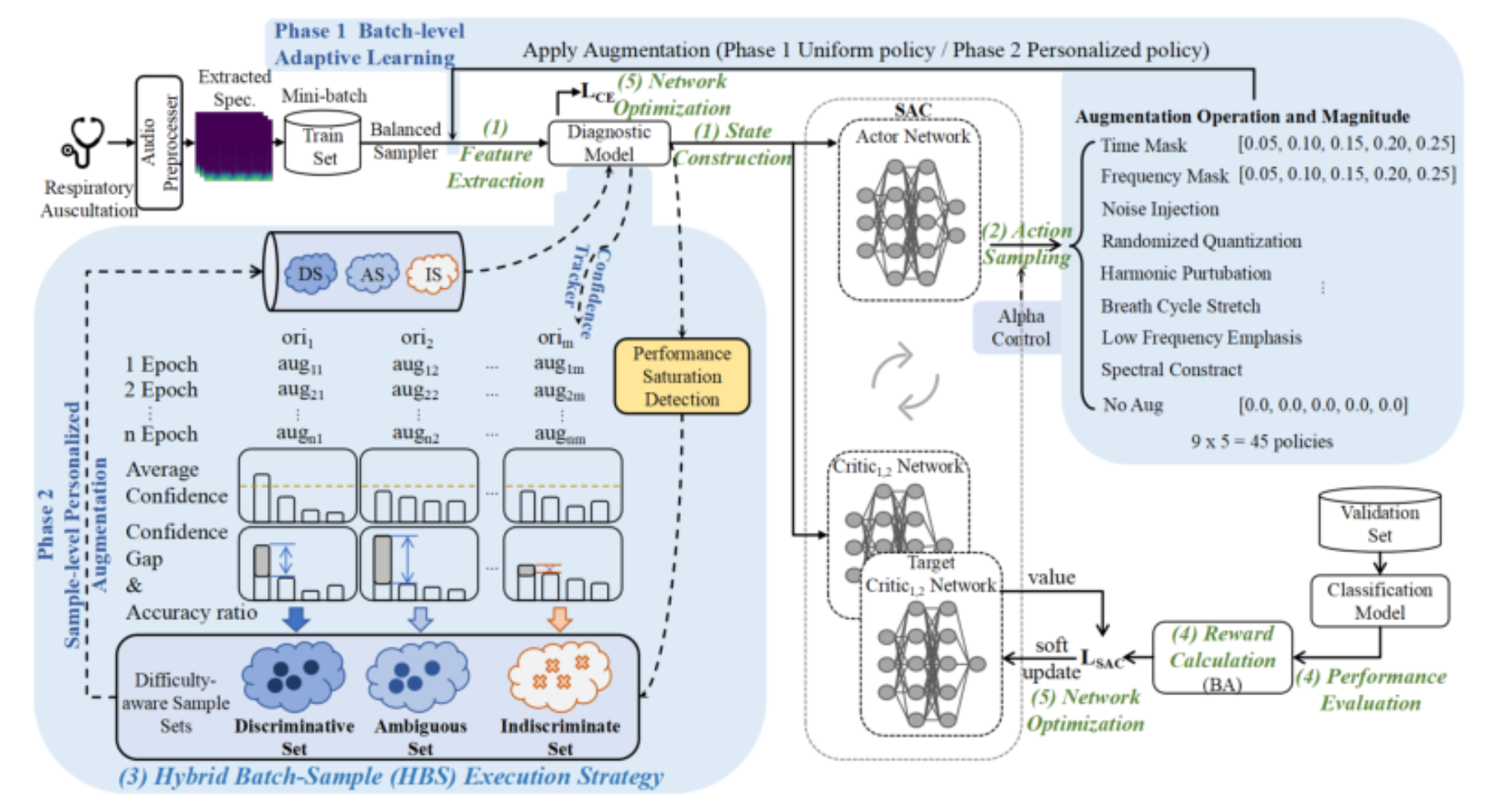 原论文 Figure 3:PASA paradigm with five-step workflow begin with the preprocessed datasets.