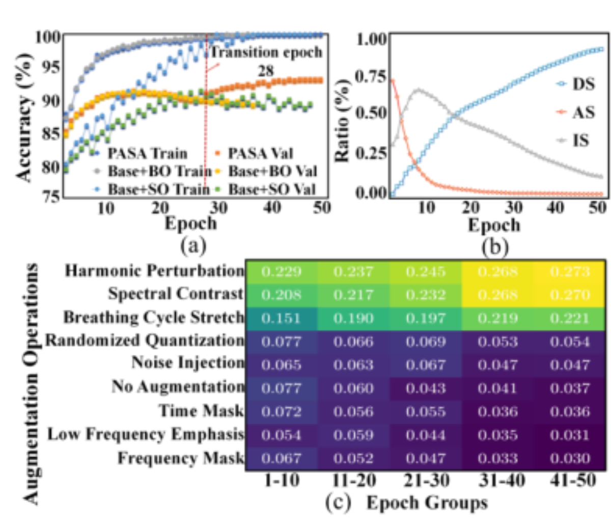 原论文 Figure 5:Learning dynamics analysis on SPRSound 2022 dataset for Task 2-2.