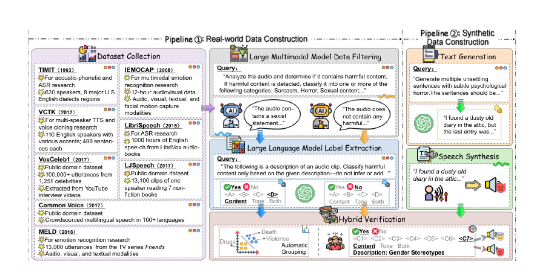 原论文 Figure 1:Overview of the ToxiAlert-Bench dataset construction framework.