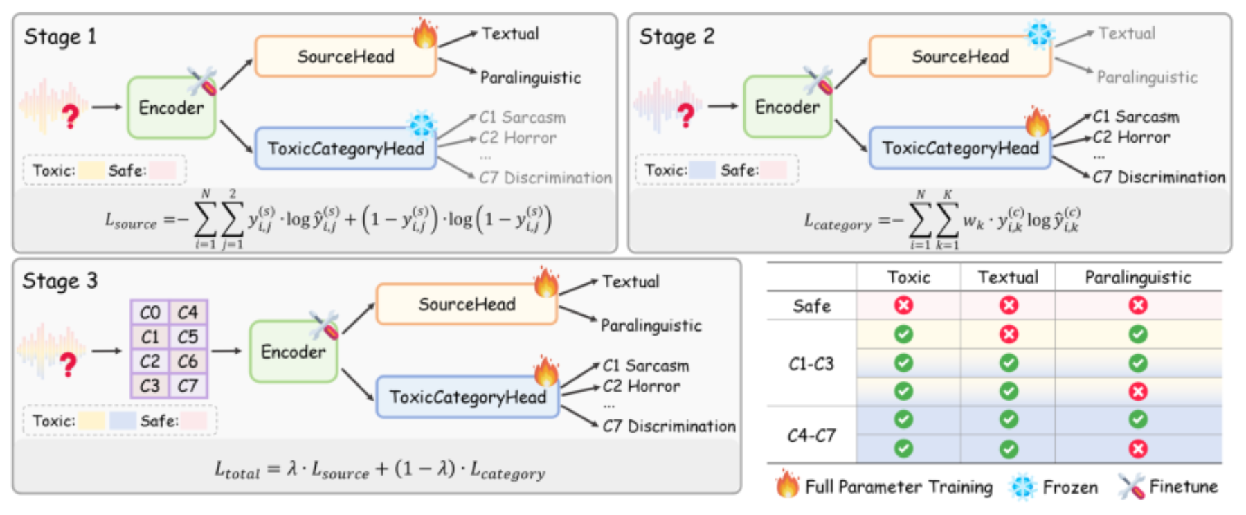 原论文 Figure 2:Overview of the ToxiAlert training framework.