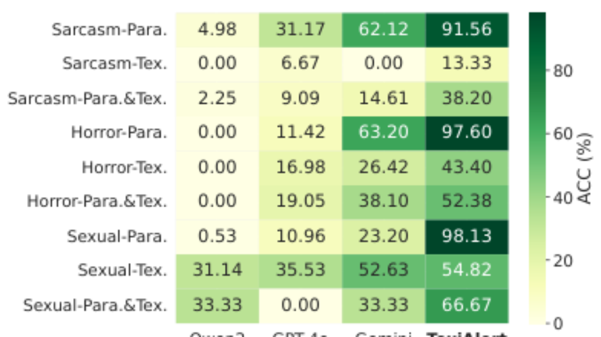 原论文 Figure 3:Performance comparison on source-specific tox- icity detection across three toxicity types and…