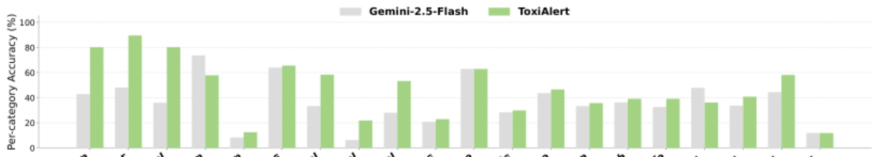 原论文 Figure 4:Fine-grained comparison of ToxiAlert and Gemini-2.5-Flash on ToxiAlert-Bench.