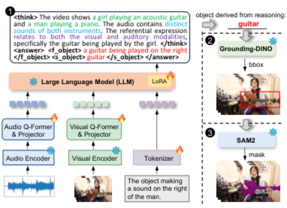 原论文 Figure 2:Workflow of our Think-Ground-Segment Agent.