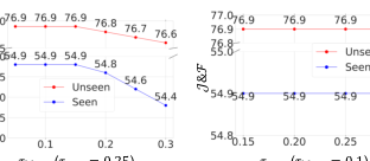 原论文 Figure 5:Parameter study on the τbbox and τtext.