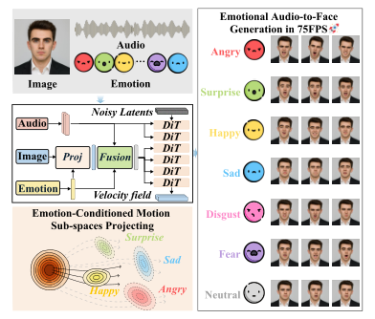 原论文 Figure 1:Our method synthesizes facial motion in real time while preserving lip-sync accuracy and…