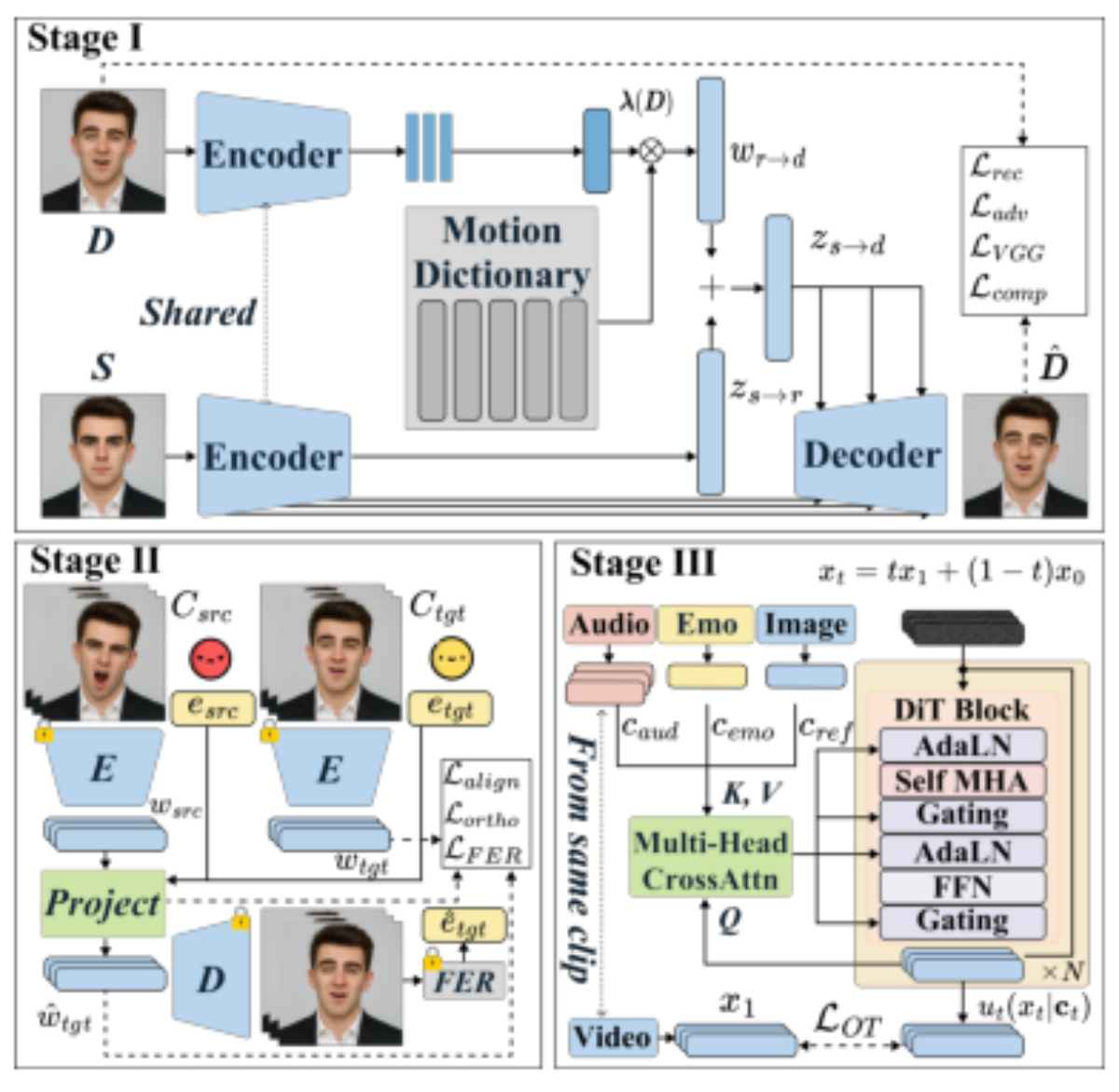 原论文 Figure 2:Method Overview. We follow a three-stage train- ing strategy to progressively inject scale,…
