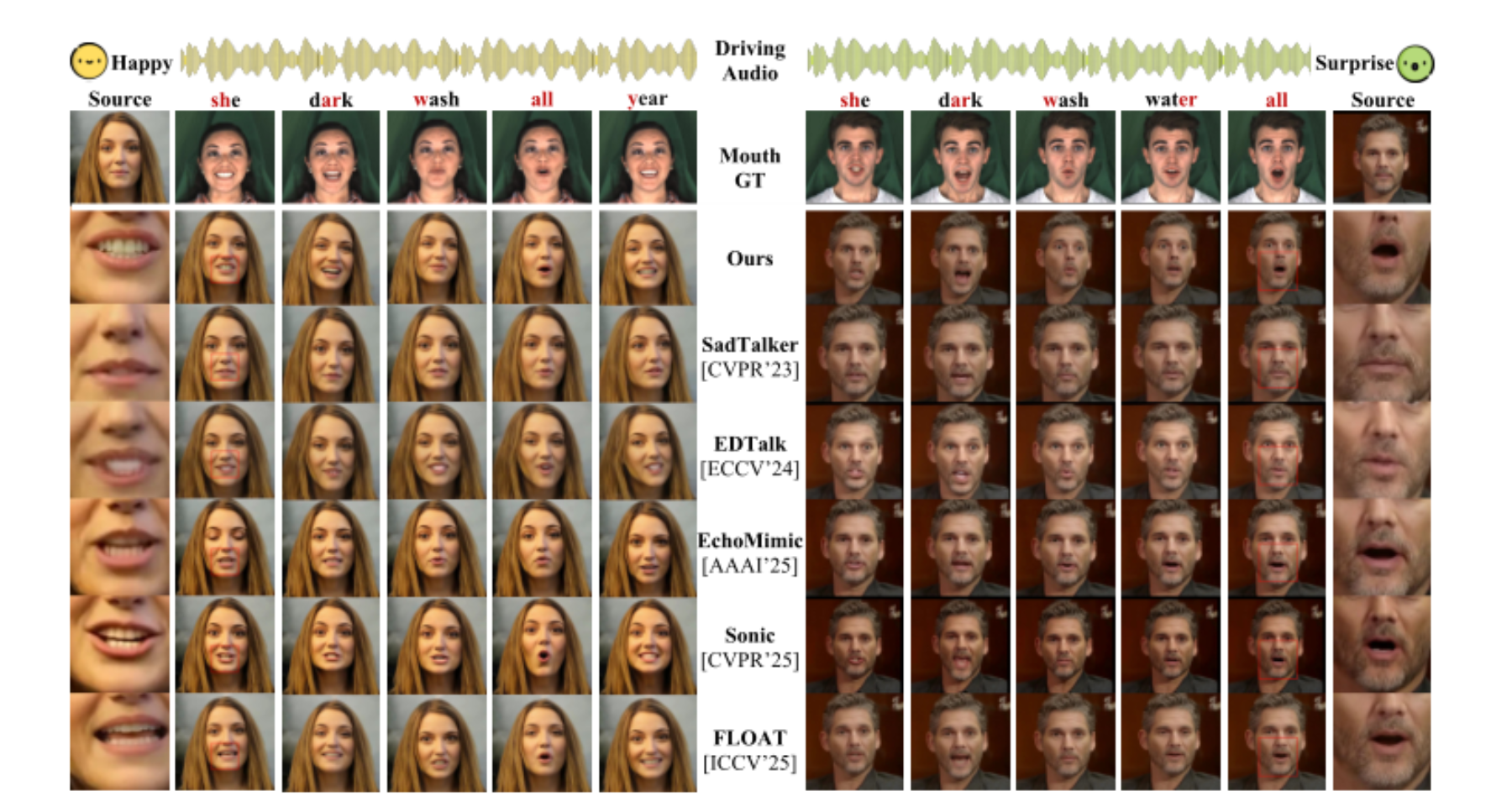 原论文 Figure 3:Qualitative results of emotional talking head generation.