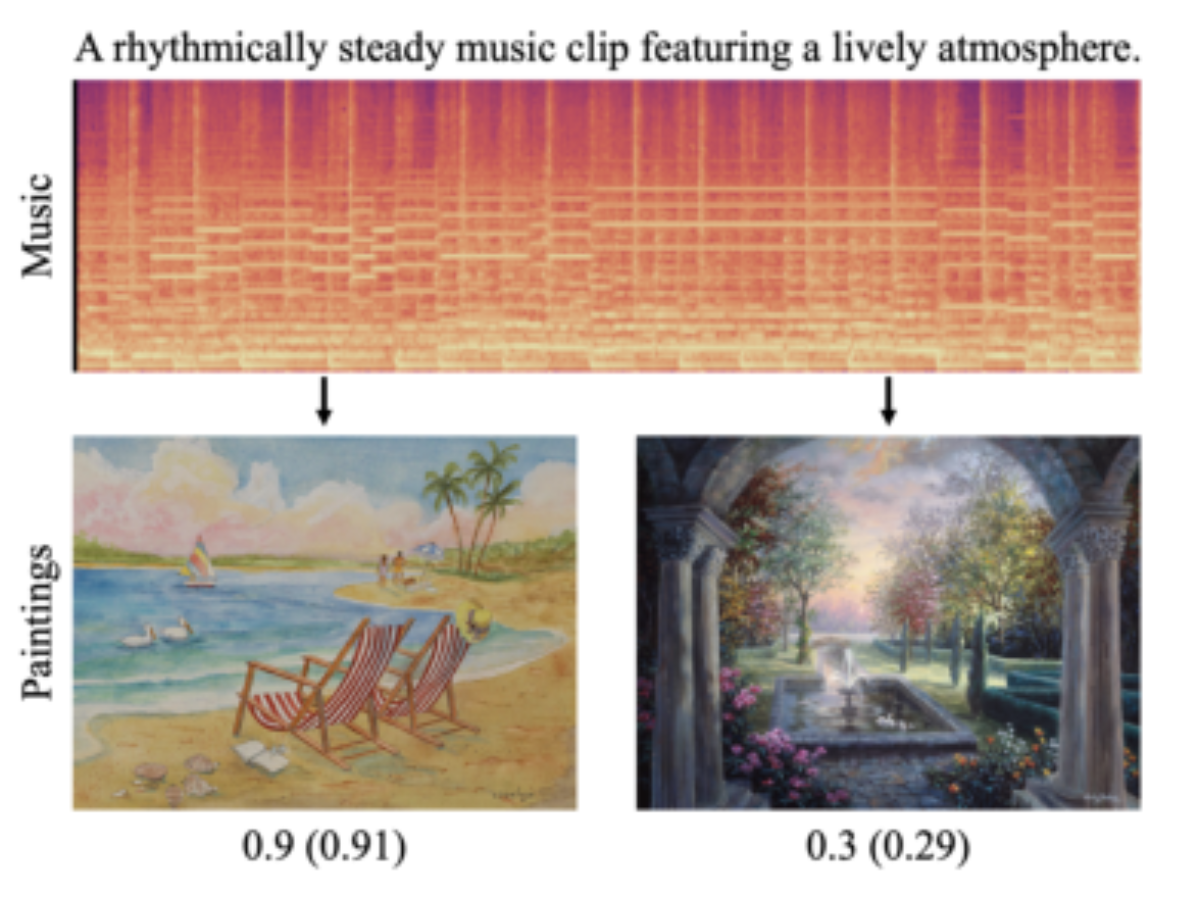 原论文 Figure 1:Examples of music-induced painting assessment with ground truth (and predicted) scores at the…