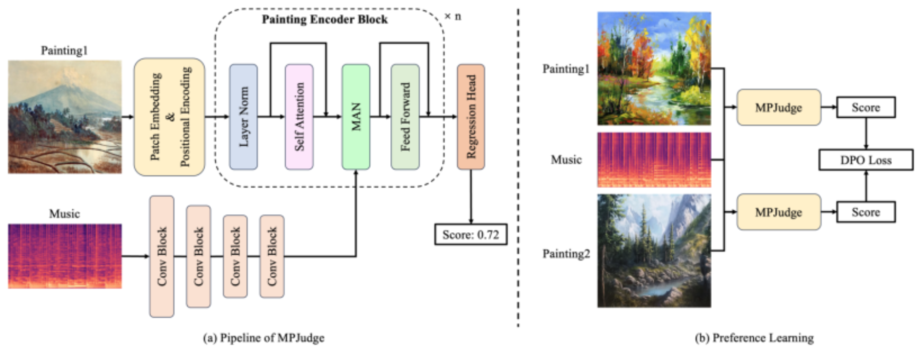 原论文 Figure 3:Pipeline of our model. The mel spectrogram is processed by the music encoder to extract music…