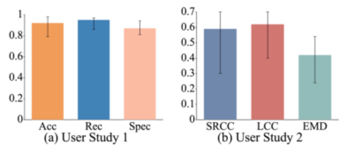 原论文 Figure 4:Statistical analysis of user study on music-painting matching.