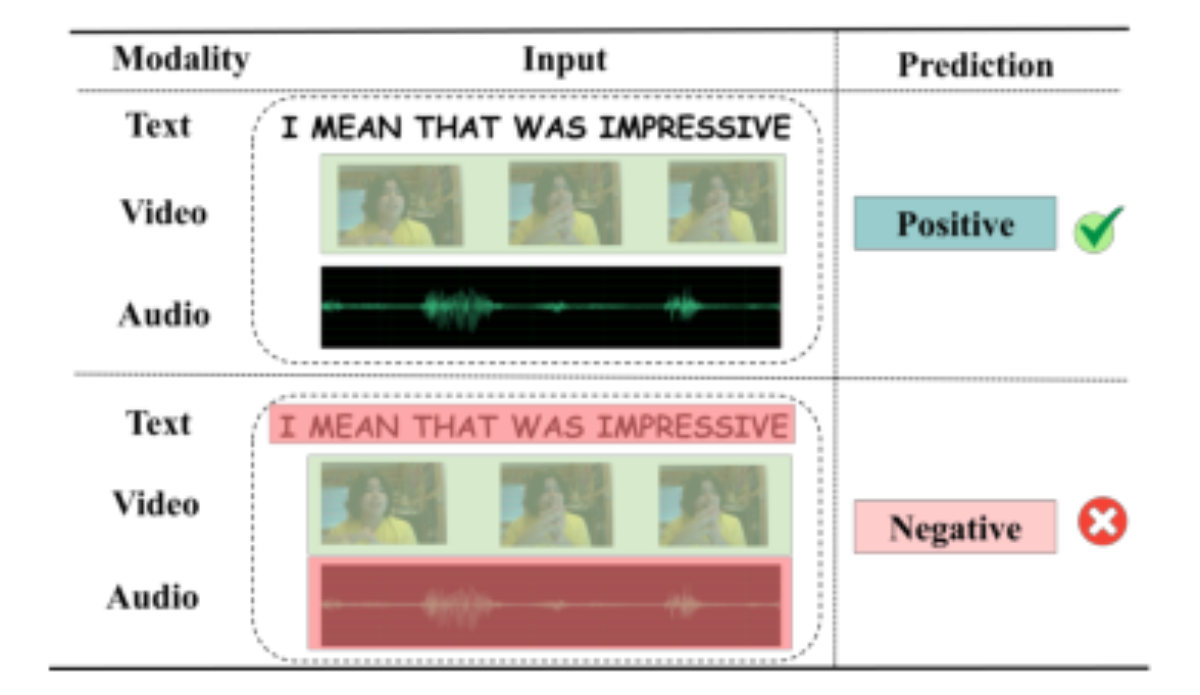 原论文 Figure 1:The existing model yields correct predictions when the input contains only missing modalities…