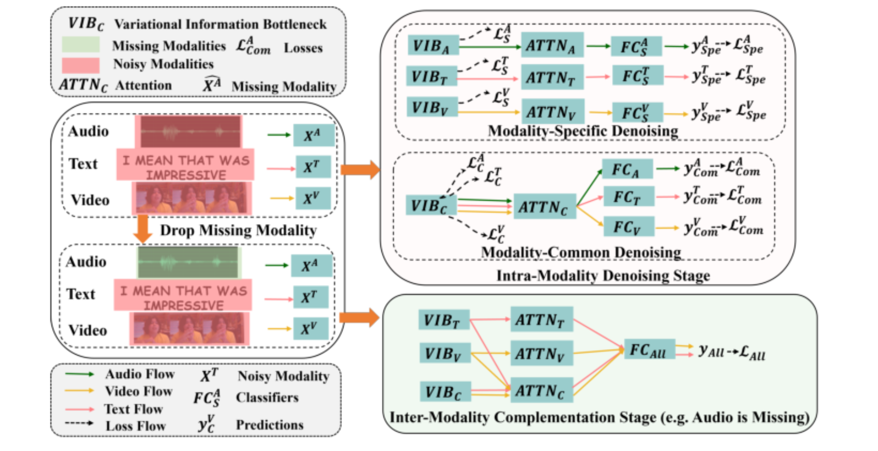 原论文 Figure 2:Illustration of the proposed TMDC. TMDC includes two training stages.