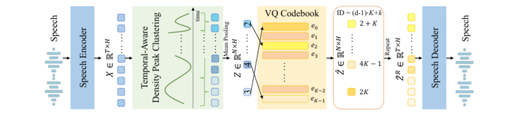 原论文 Figure 1:Overview of VARSTok. Input waveform is converted into frame-level embeddings via a speech encoder.