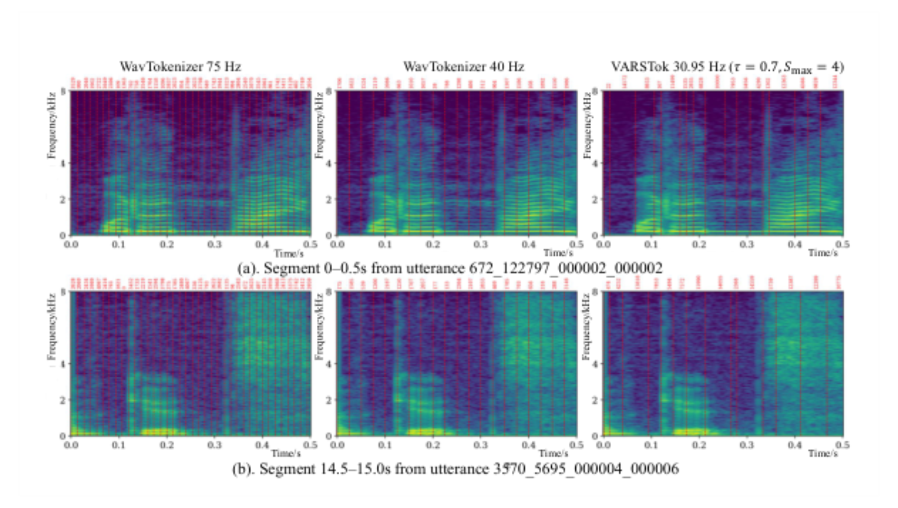 原论文 Figure 2:Token boundary visualization on two speech segments for three tokenizers : WavTokenizer (75 Hz),…