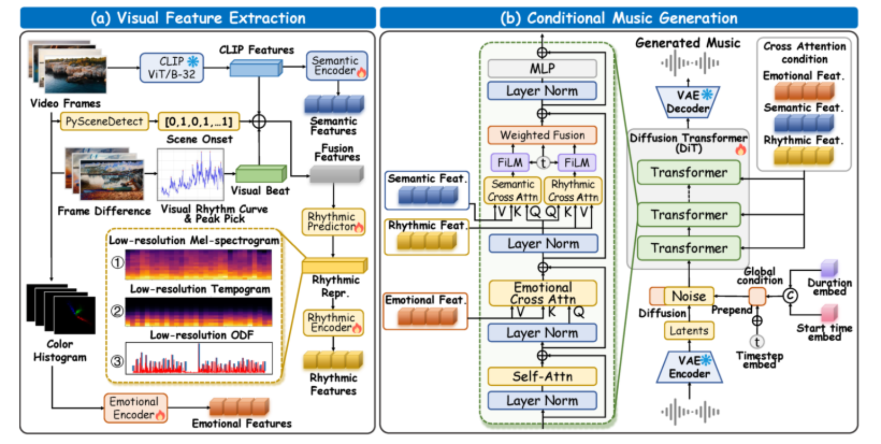 原论文 Figure 1:The architecture of Diff-V2M, consisting of two core modules: (a) visual feature extraction that…