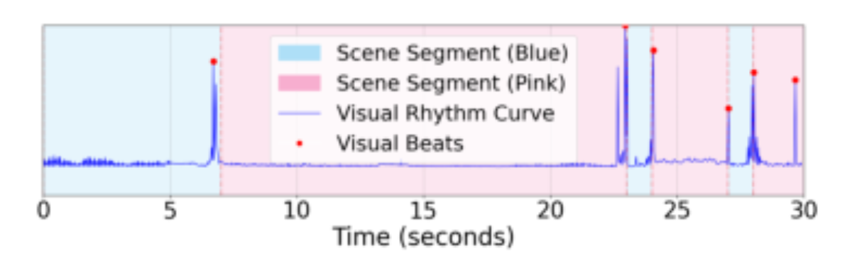 原论文 Figure 2:An example illustrating explicit video scene tran- sitions, the visual rhythm curve, and the…