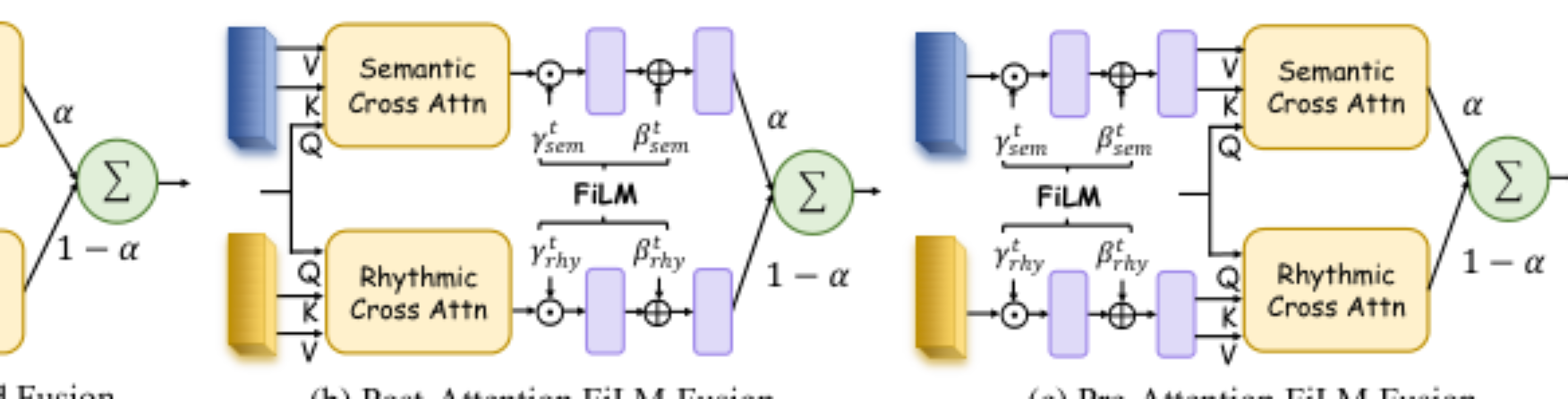 原论文 Figure 3:The illustration of different fusion strategies for semantic and rhythmic features.