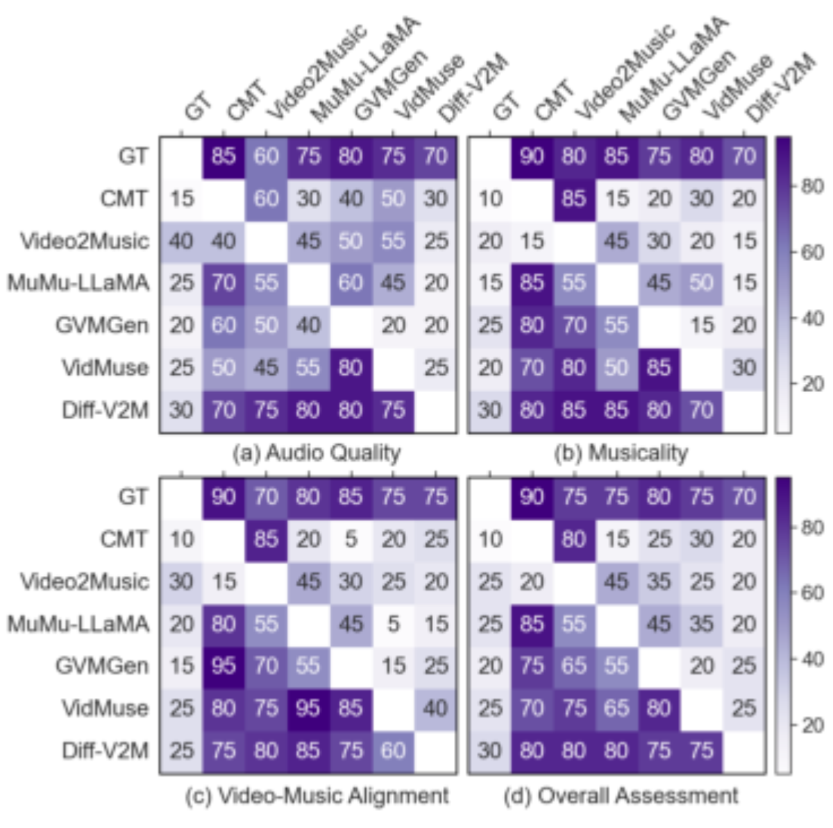 原论文 Figure 4:A/B test results of the subjective comparisons.
