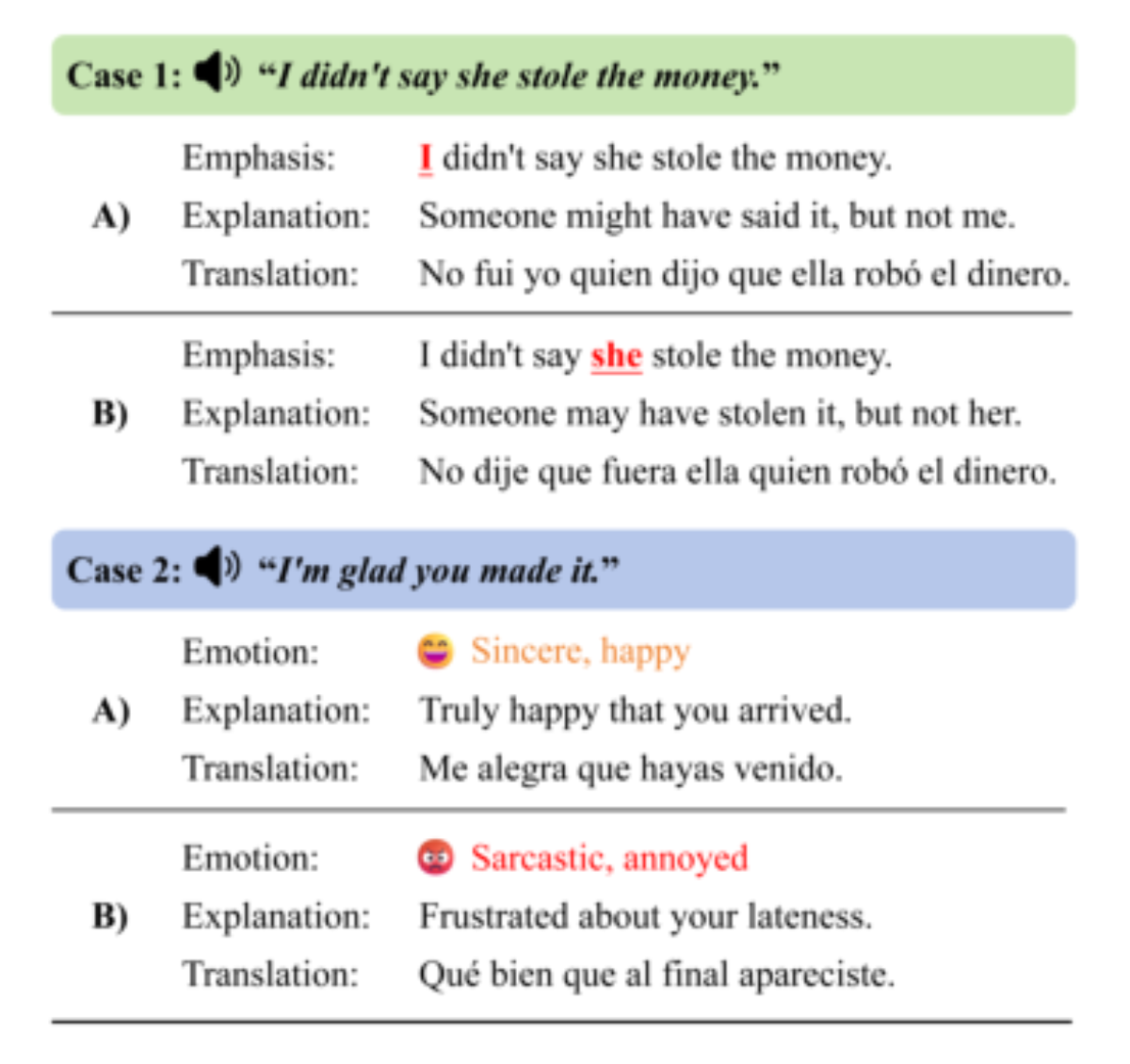 原论文 Figure 1:The same sentence can be interpreted differently when spoken with diverse paralinguistic cues,…