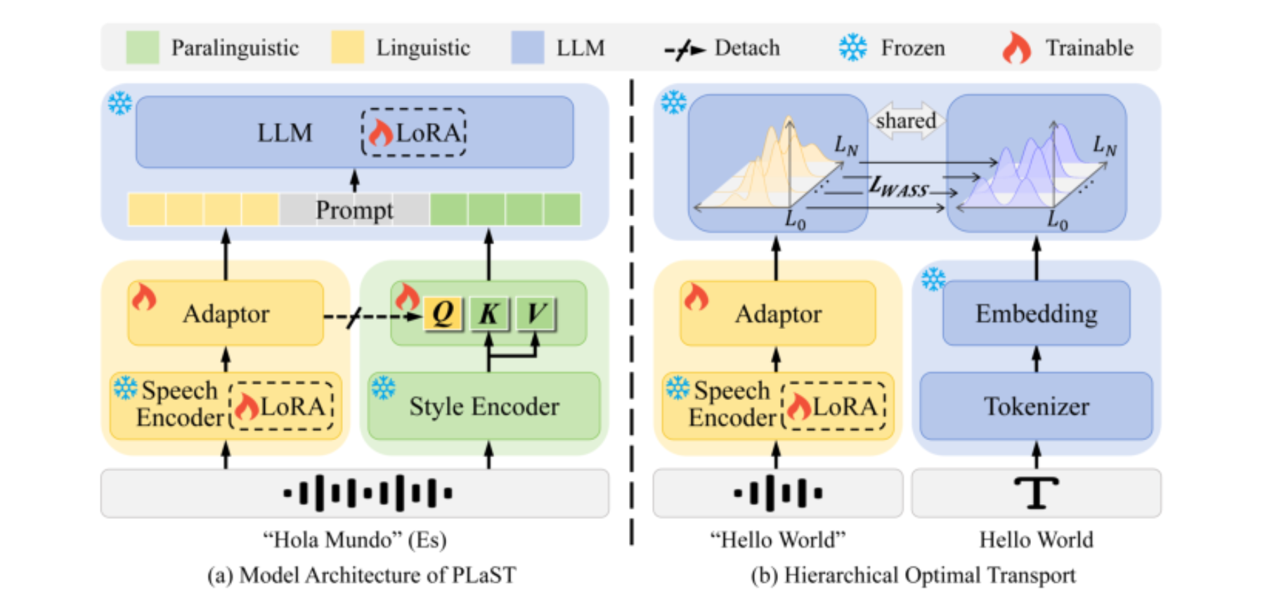 原论文 Figure 2:Overall of the proposed PLaST: (a) model architecture of PLaST, and (b) the cross-modal alignment…