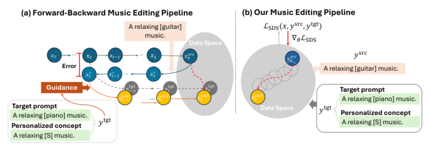 原论文 Figure 3:Overview of two music editing pipelines: (a) shows the conventional approach, which performs…