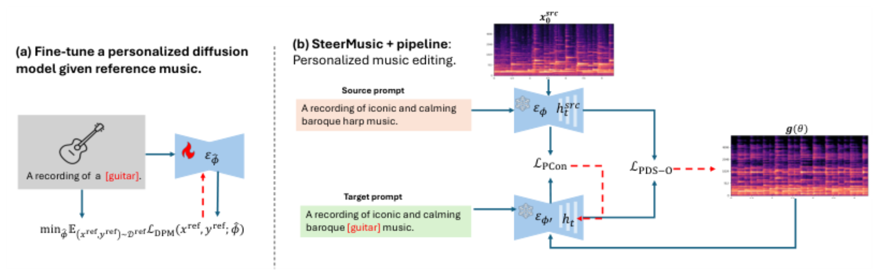 原论文 Figure 4:Overview of the SteerMusic+ pipeline: (a) Personalized diffusion model (PDM) fine-tuned using…