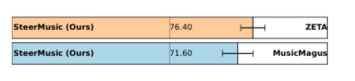 原论文 Figure 5:User preference for SteerMusic: percentage of users preferring our method over ZETA and MusicMagus.