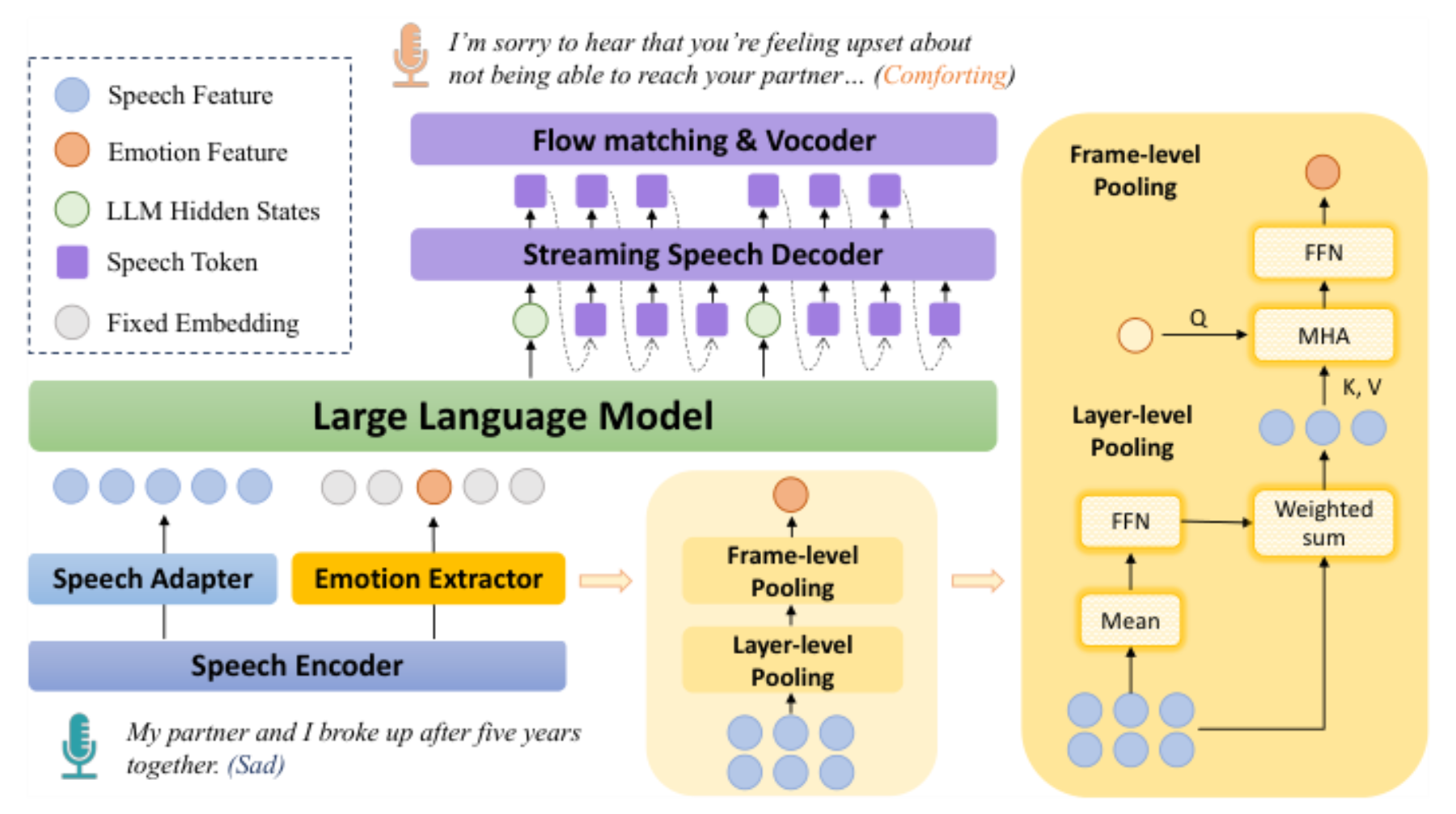 原论文 Figure 2:Model architecture of FreezeEmpath.