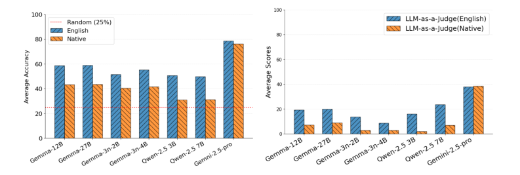 原论文 Figure 4:Performance comparison of models on text-based question answering tasks: (a) Text MC-VQA…