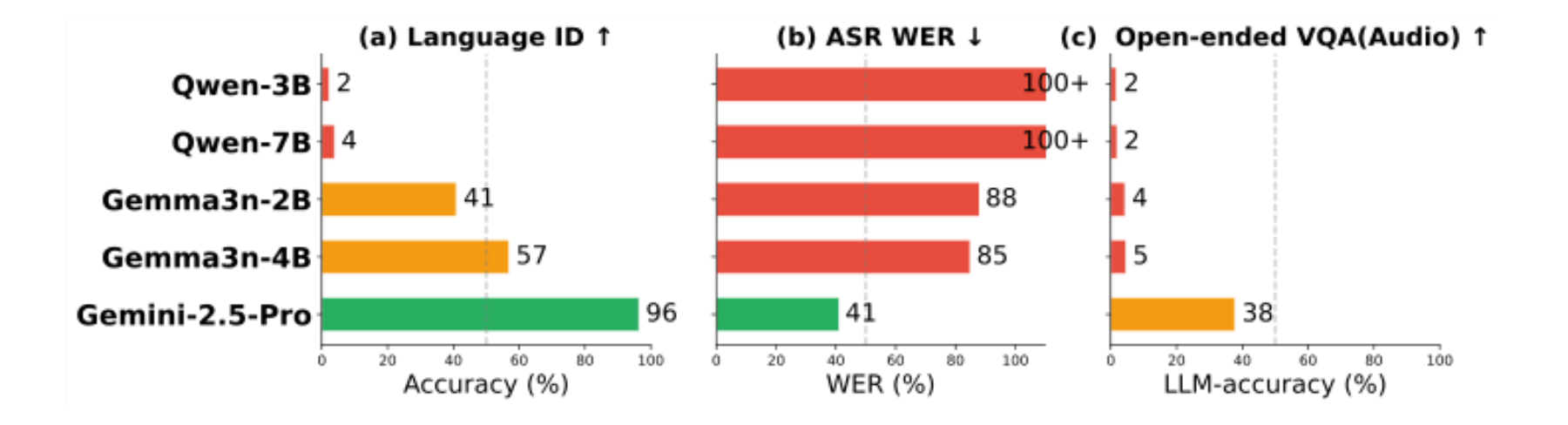 原论文 Figure 9:Audio probing results on native African languages: (a) LID (↑higher is better), (b) ASR (↓lower…