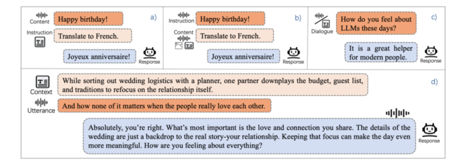 原论文 Figure 1:Overview of omni-modal tasks: instruction following (a & b) and conversation (c & d).