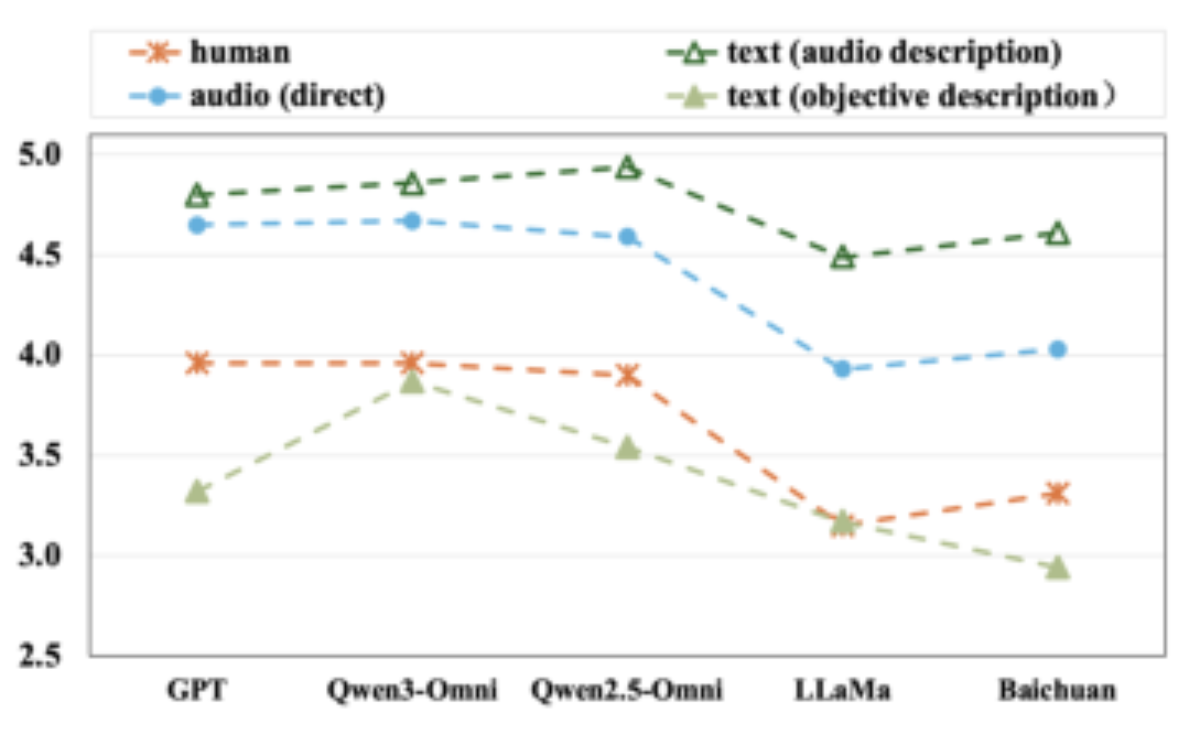 原论文 Figure 4:Average 5-point paralinguistic (delivery) eval- uation (y-axis) for model on x-axis.