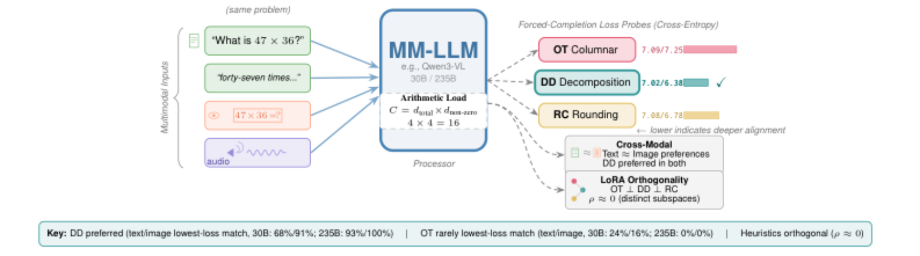 原论文 Figure 1:Overview of our arithmetic benchmark and heuristic fingerprinting methodology for multimodal LLMs.