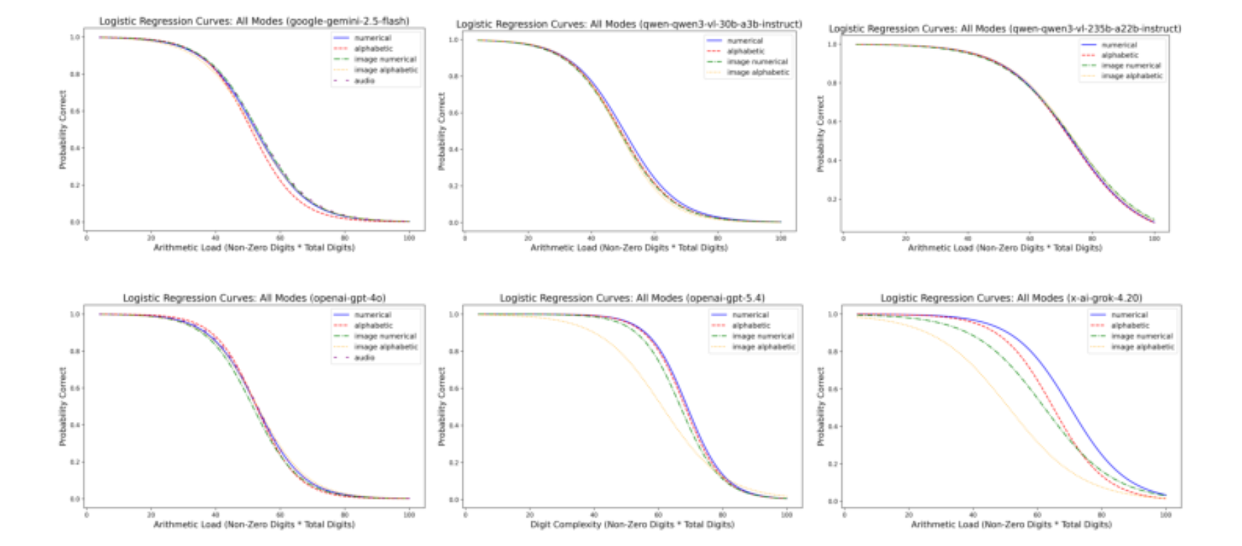 原论文 Figure 2:Probability of correct answer as a function of arithmetic load C (total digits × non-zero digits)…