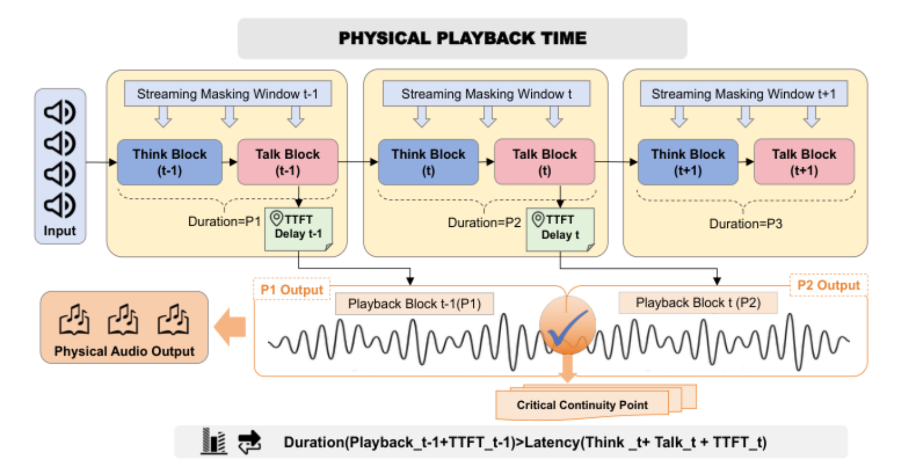 原论文 Figure 1:Schematic illustration of the Streaming Masking Mechanism.