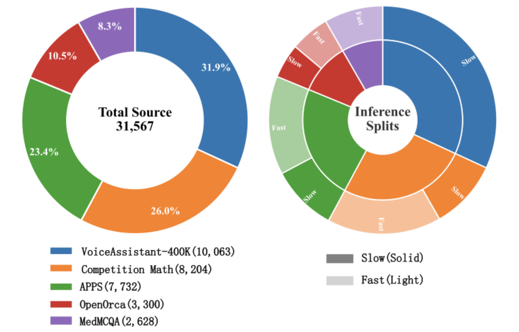 原论文 Figure 13:Statistical breakdown of the Dual-Think-30k dataset, visualizing the source distribution across…