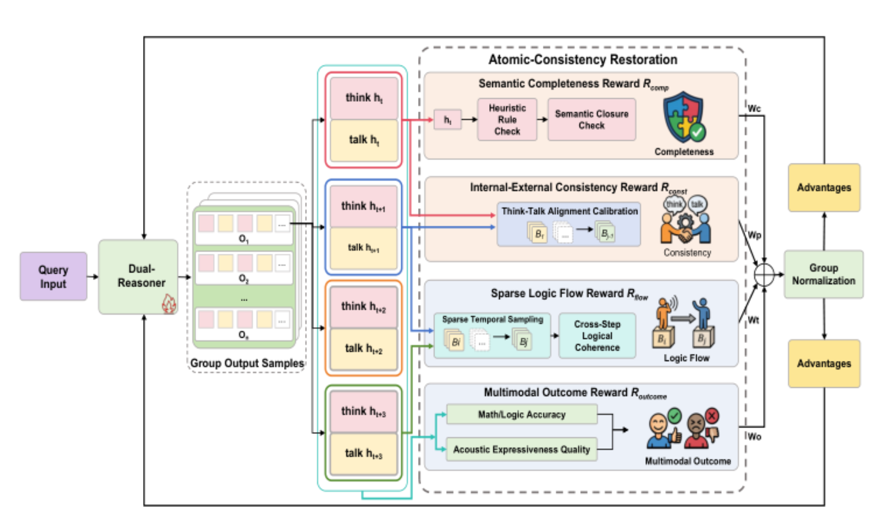 原论文 Figure 2:Schematic overview of the Atomic-Consistency Restoration (ACR) framework.
