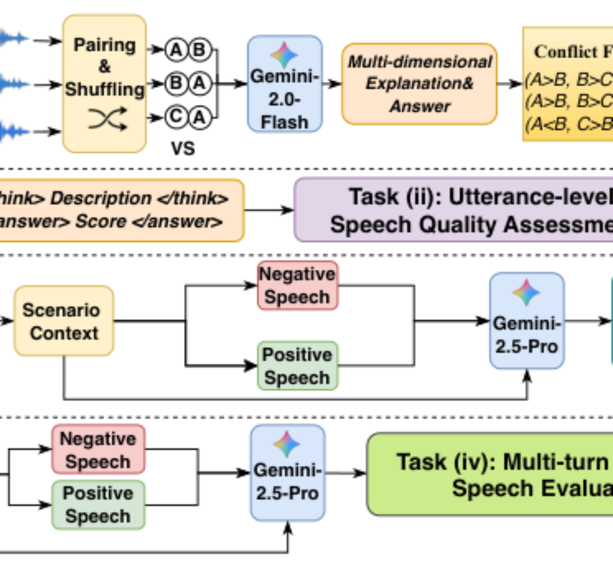原论文 Figure 1:The Pipeline of UniSRM Dataset construction.