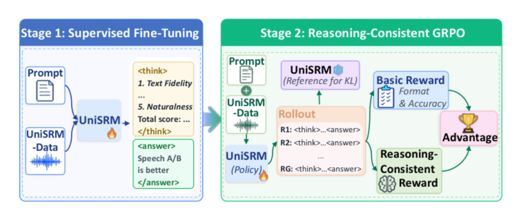 原论文 Figure 2:Our proposed two-stage framework of UniSRM.
