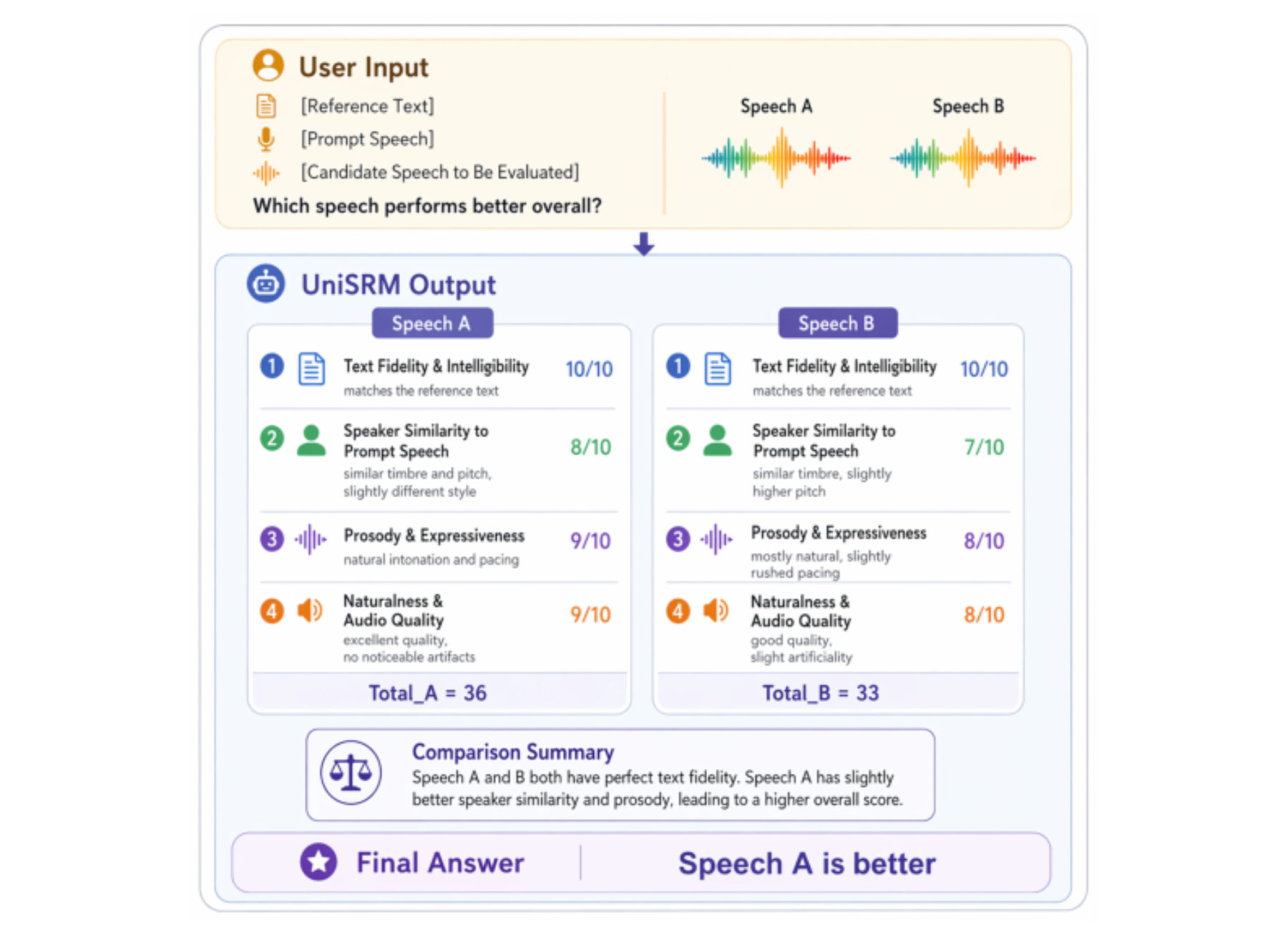 原论文 Figure 8:Example output of Task 1 (utterance-level speech A/B preference judgment) in UniSRM.