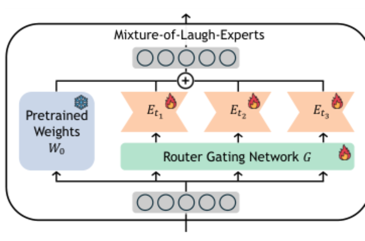 原论文 Figure 2:Architecture of Mixture-of-Laugh-Experts.