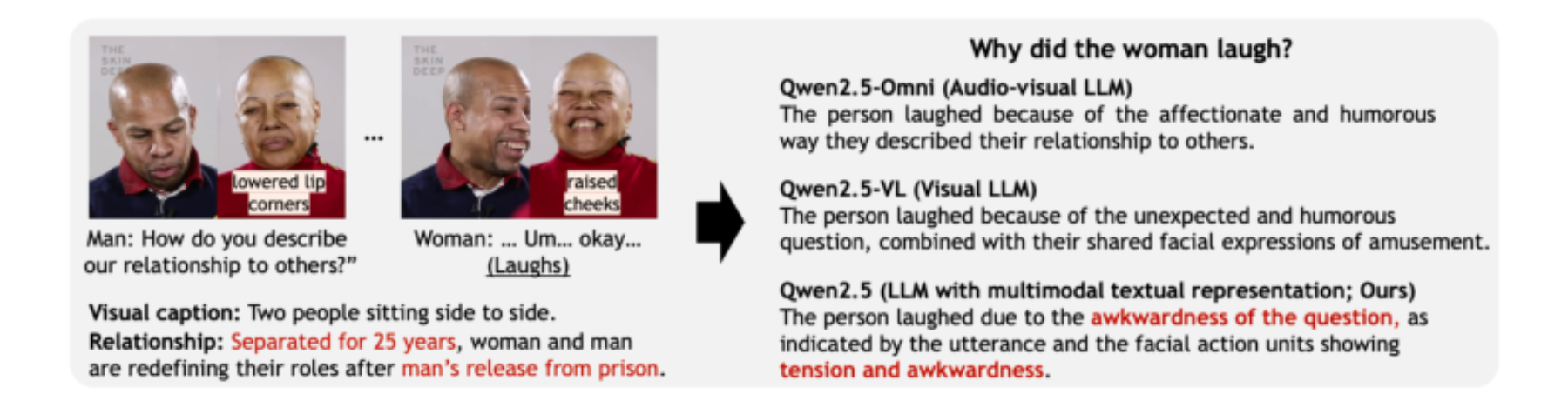 原论文 Figure 3:Qualitative results. As shown, LLMs trained at SMILE-Next can reason and analyze about the…