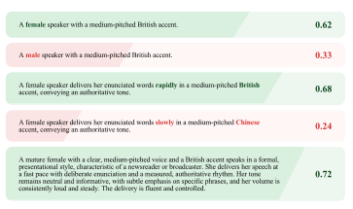 原论文 Figure 1:Multi-granular speech style caption similarity scoring for the same speech input by CLSP.