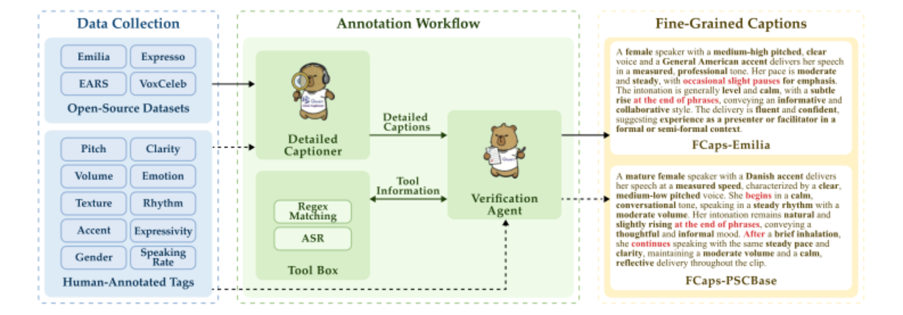 原论文 Figure 2:Overview of our end-to-end annotation pipeline for generating fine-grained captions, consisting…