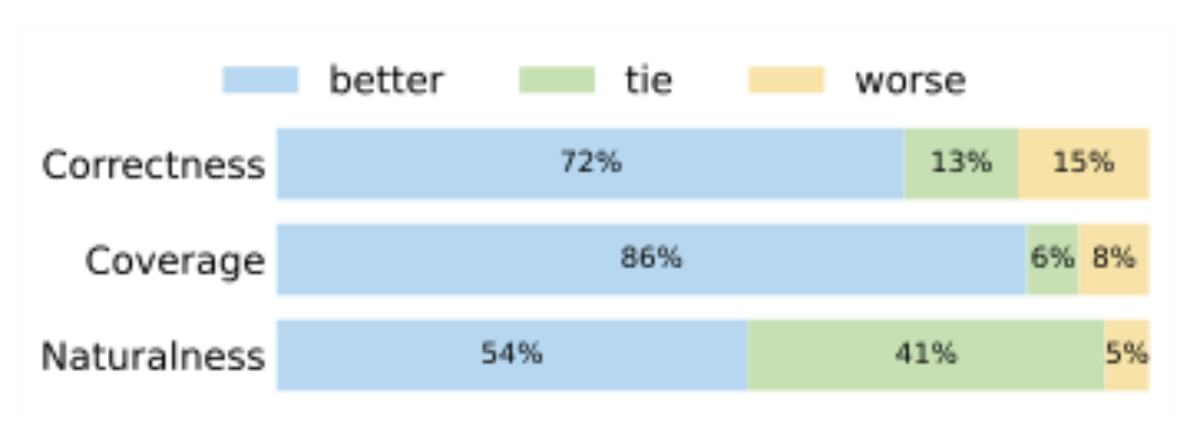 原论文 Figure 5:Pairwise comparison between end-to-end and cascaded captions across correctness, coverage, and…