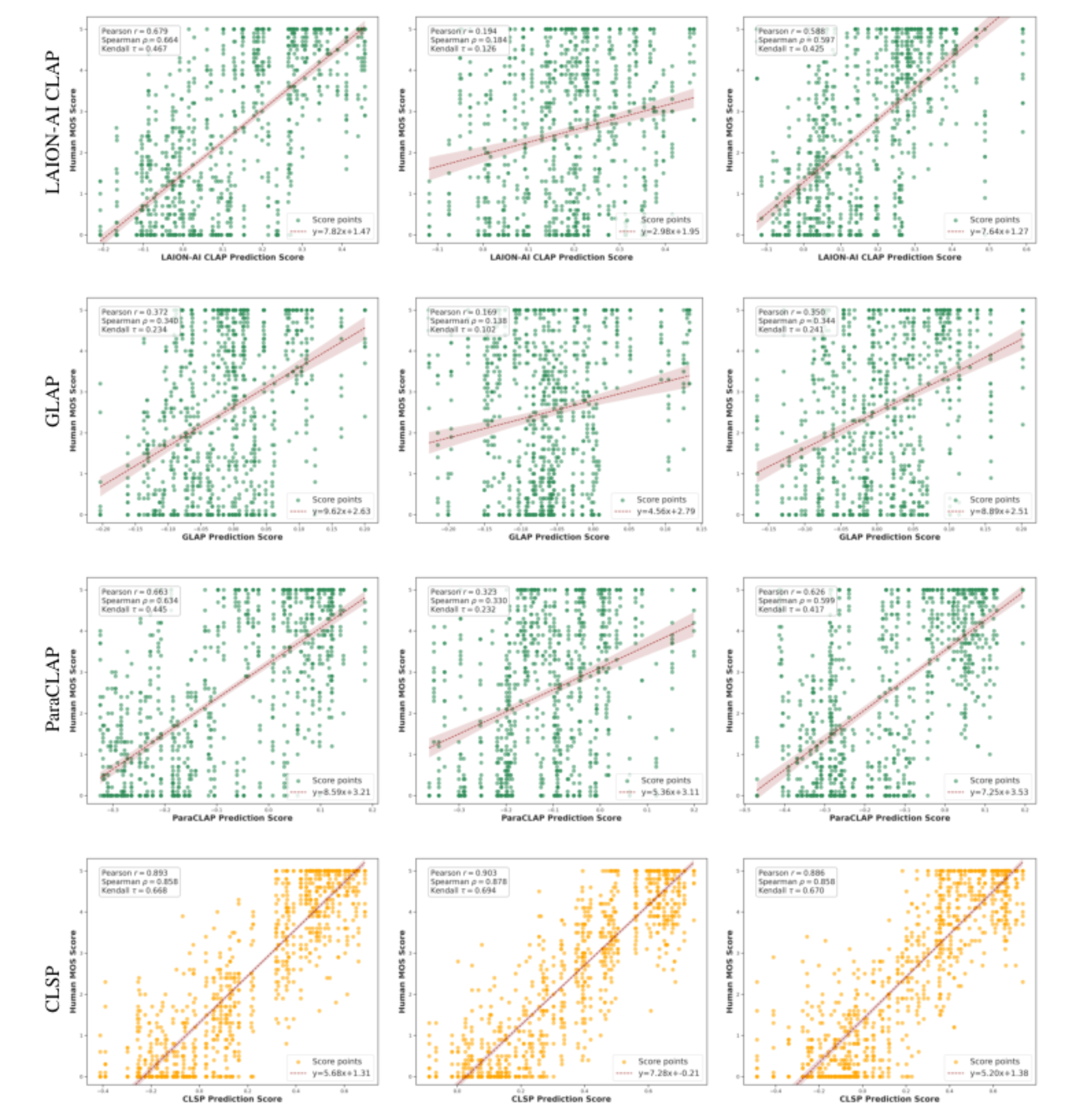 原论文 Figure 8:Correlation analysis between model-predicted similarity scores and subjective human ratings across…