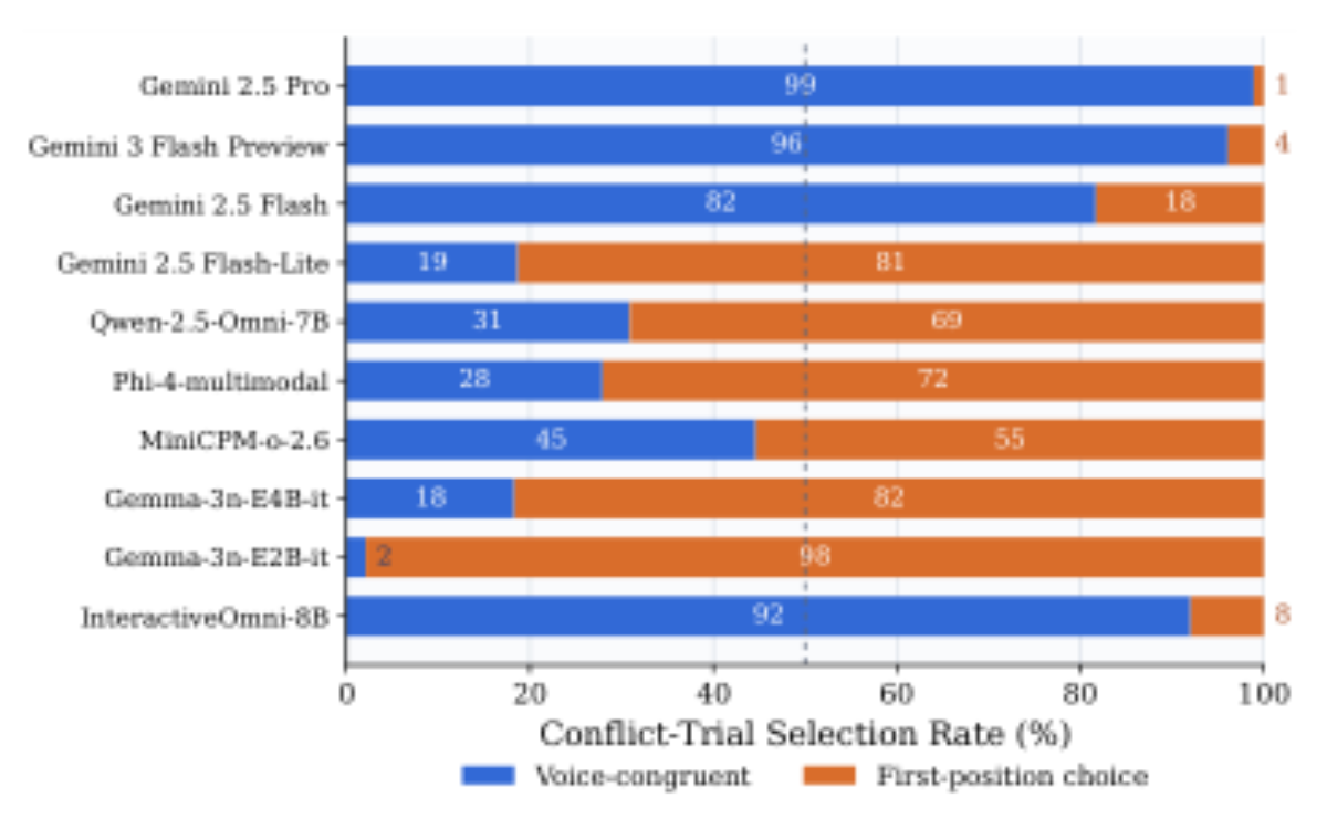 原论文 Figure 1:Decision hierarchy when voice and position conflict.