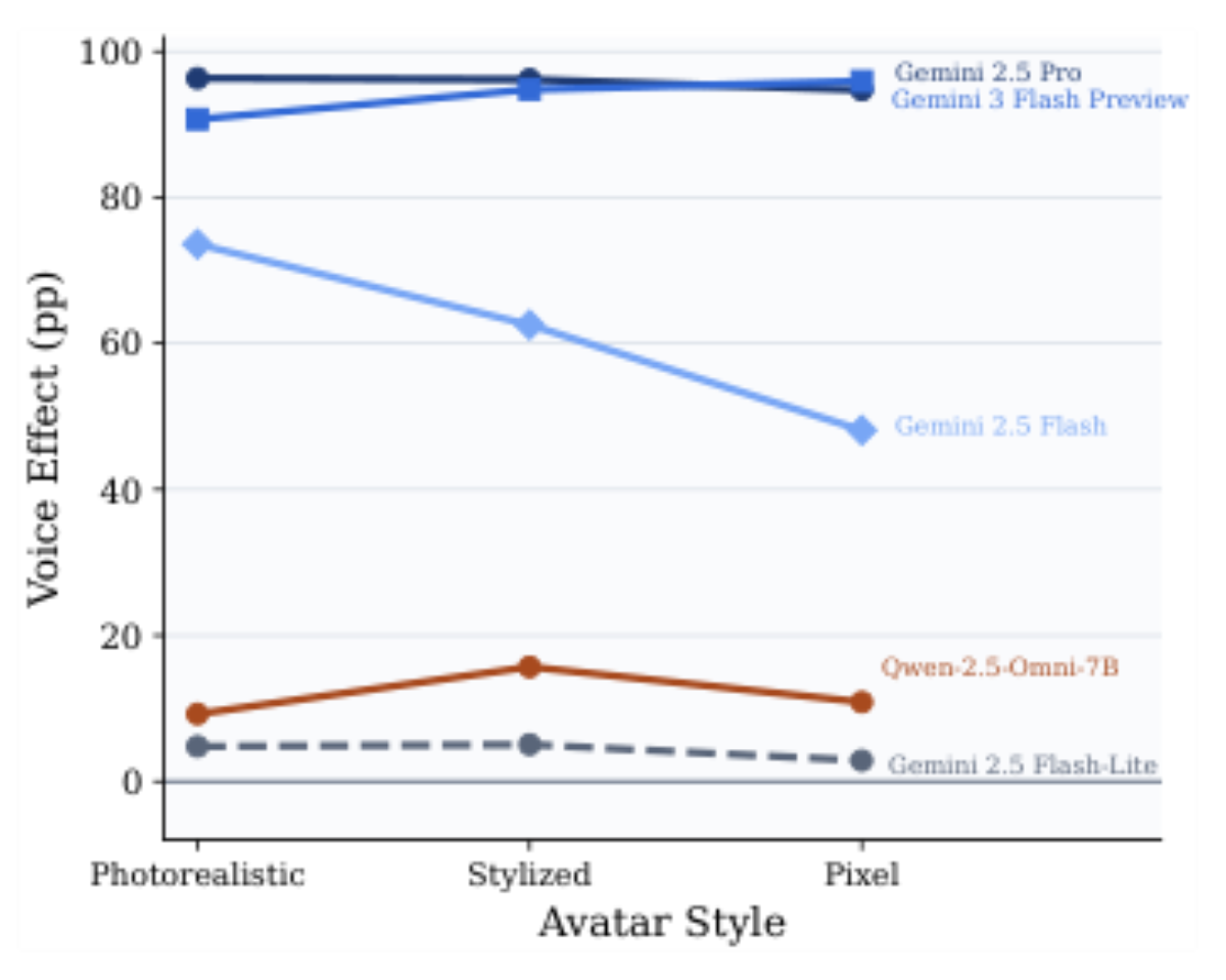 原论文 Figure 3:Voice effect (pp) across avatar styles for three strong-matching (Gemini 2.5 Pro, Gemini 3 Flash…
